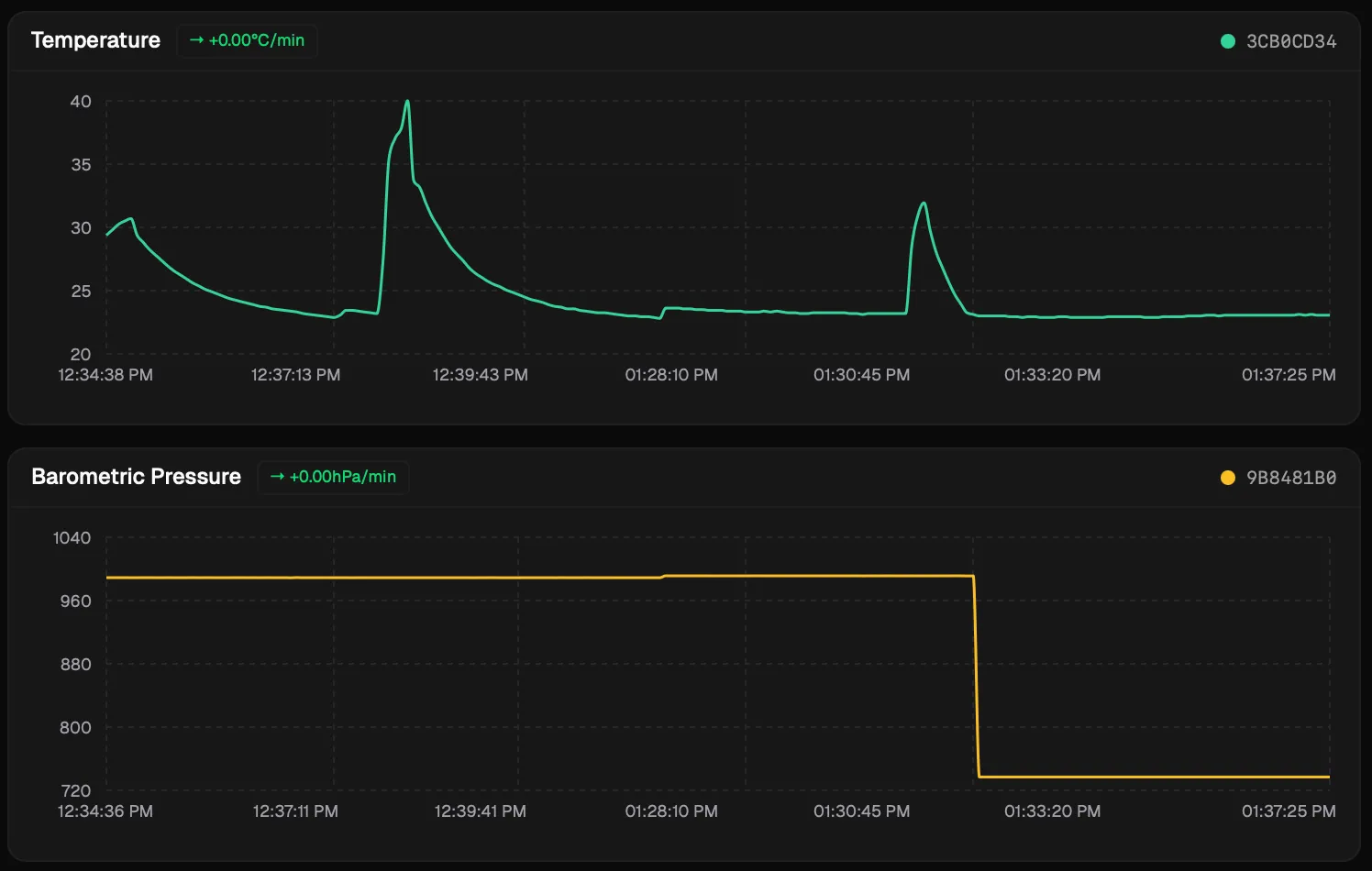 Sensor Charts